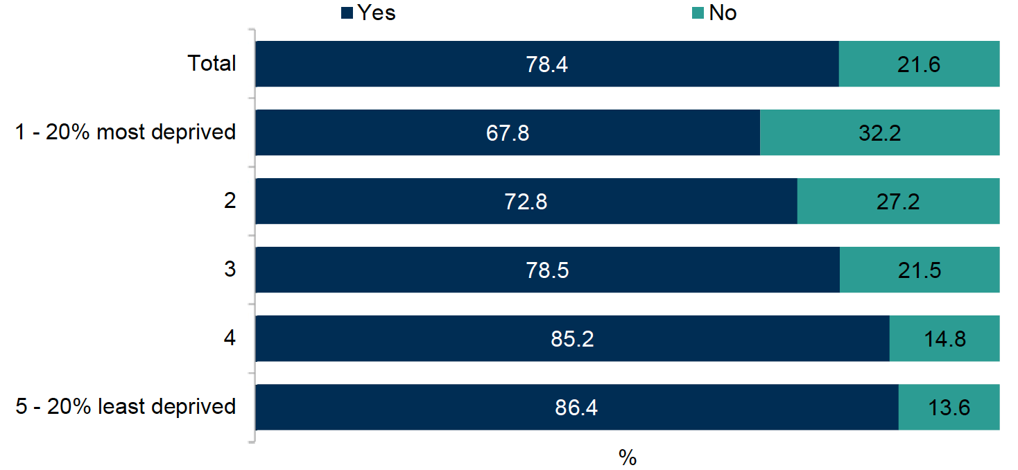 Bar Chart