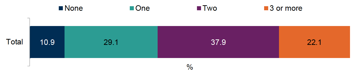 Bar Chart