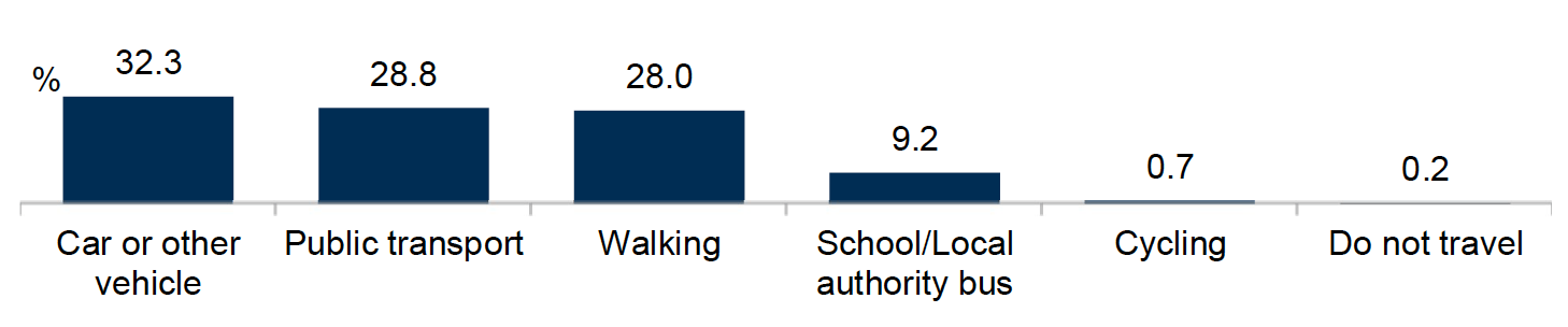 Bar Chart