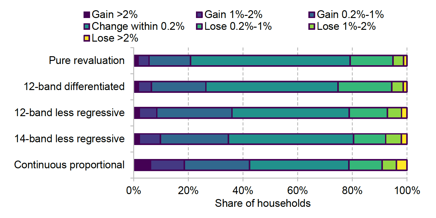 This chart shows for each of the reforms we model, the share of households seeing changes in bills equivalent to different percentages of household income. For example, those seeing a fall in bill equivalent to a gain of 2% or more in household income. Or, alternatively, an increase in bill equivalent to a loss of 2% or more in household income.