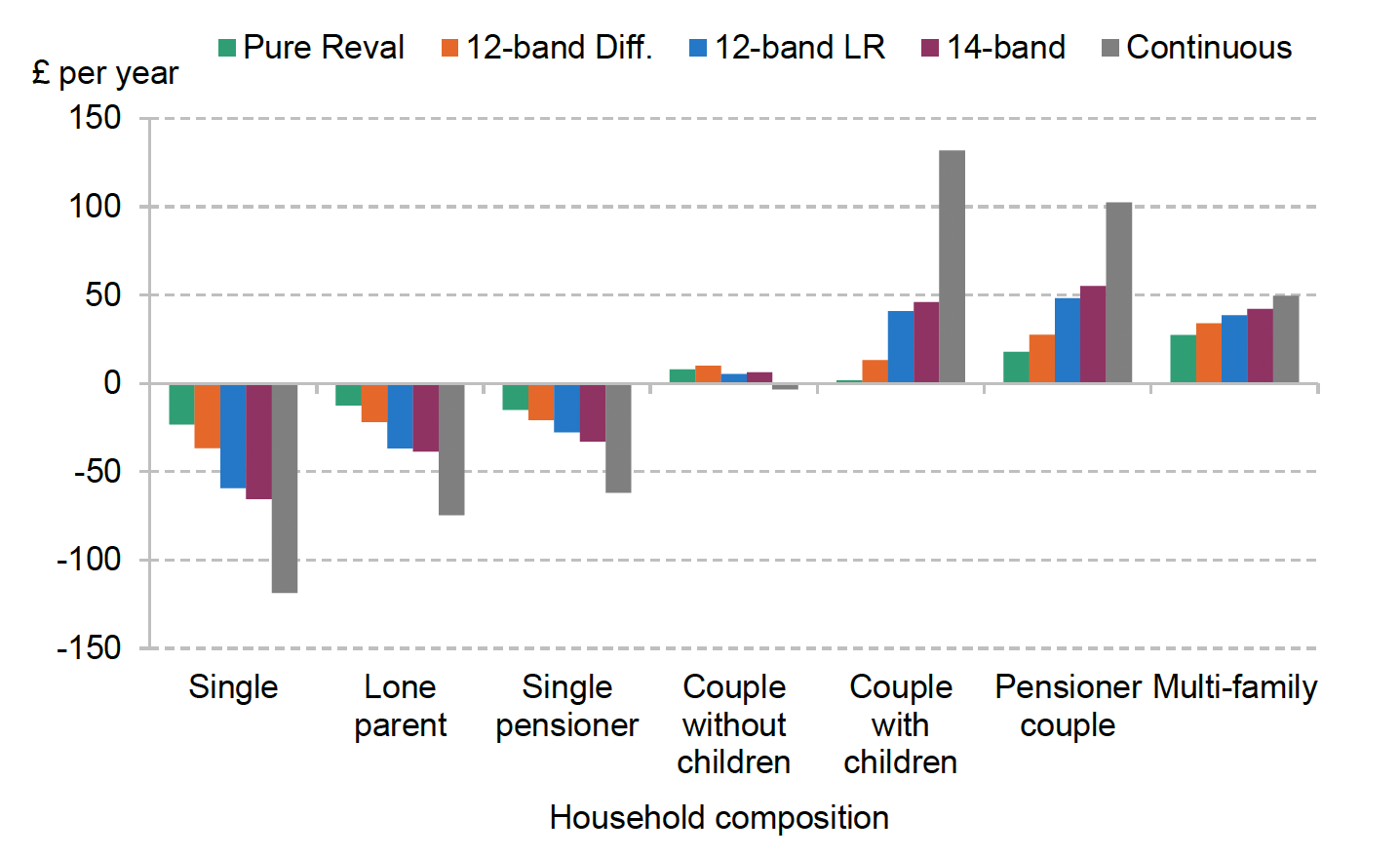 This chart shows the impact of the different reforms we model on average bills by household composition. Figures are presented for single working-age adults, lone parents, single pensioners, working age couples without children, working age couples with children, pensioner couples and multi-family households (which includes adult children living with their parents).