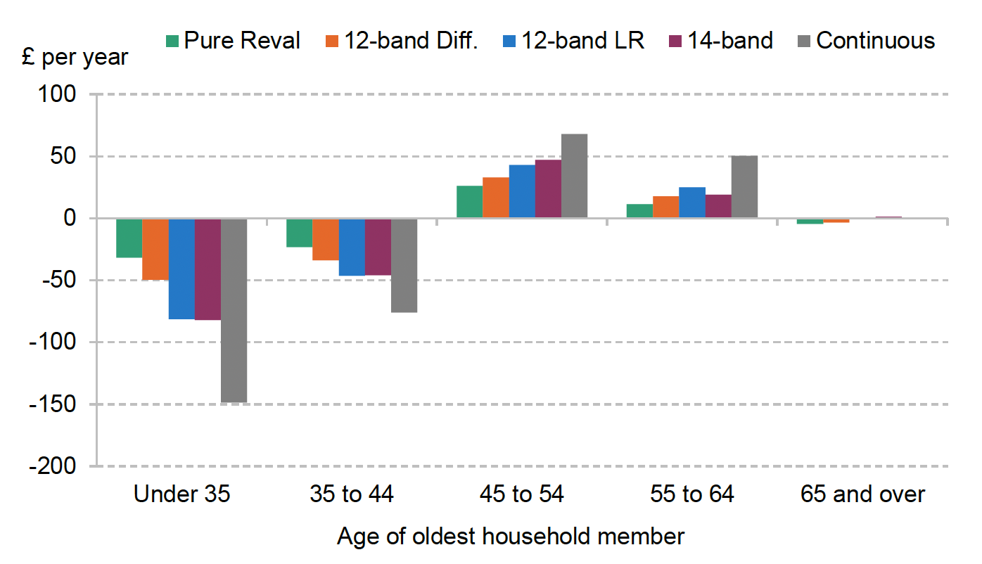 This chart shows the impact of the different reforms we model on average bills by the age of the oldest adult member of a household. Figures are presented for groups where the oldest adult is aged under 35, 35 to 44, 45 to 54, 55 to 64 and 65 and over.