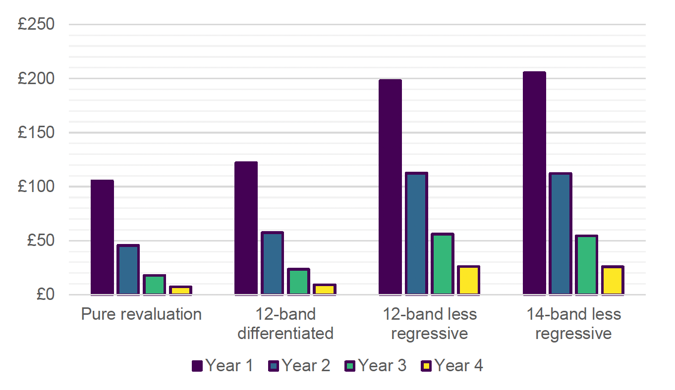 This chart shows the estimated cost of transition scheme 1 for each of the modelled council tax reforms for the first four years following implementation of reform. It shows relatively high costs.