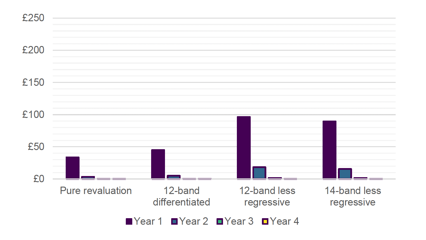 This chart repeats the analysis for transition scheme 2, and shows a substantially lower cost than scheme 1, especially for years 2 to 4.