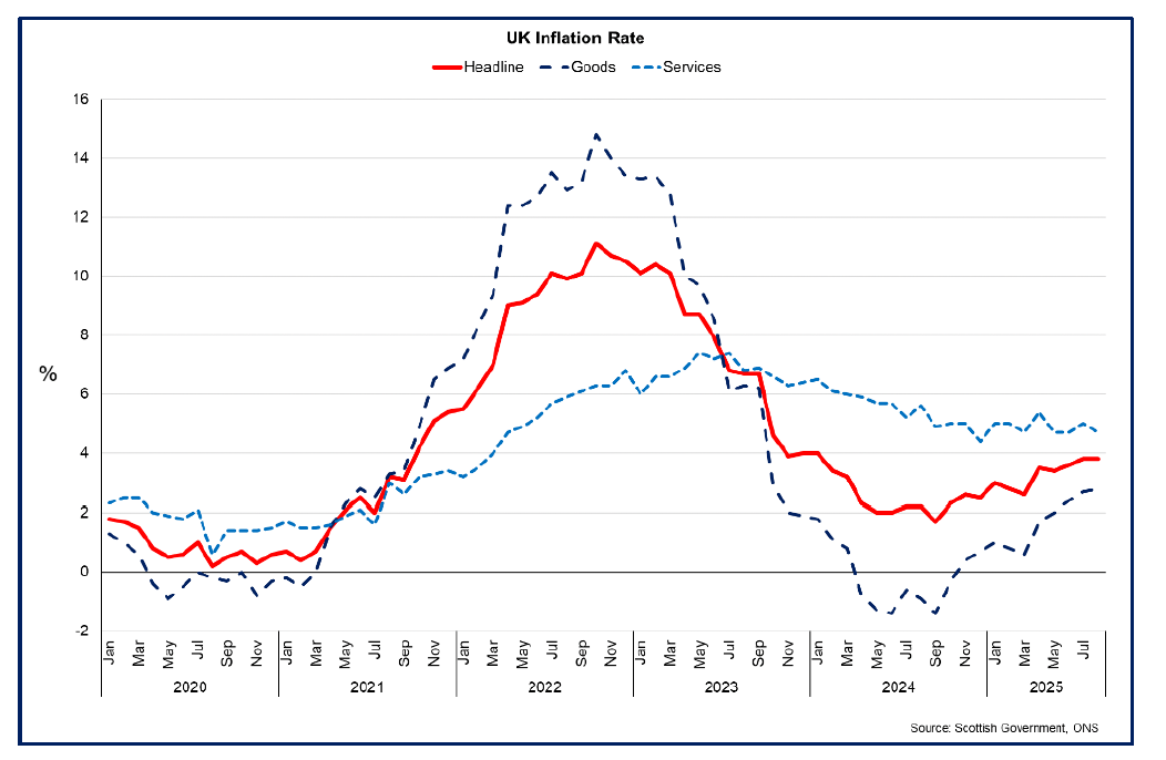 Line chart showing UK inflation rising to 3.8% in August 2025 with services inflation remaining more elevated than goods price inflation. 