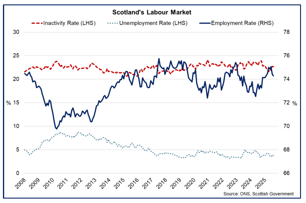 Line chart showing Scotland’s unemployment rate rose over the three-months to August to 3.9% while the employment fell to 74.3% and inactivity rate rose to 22.7%.