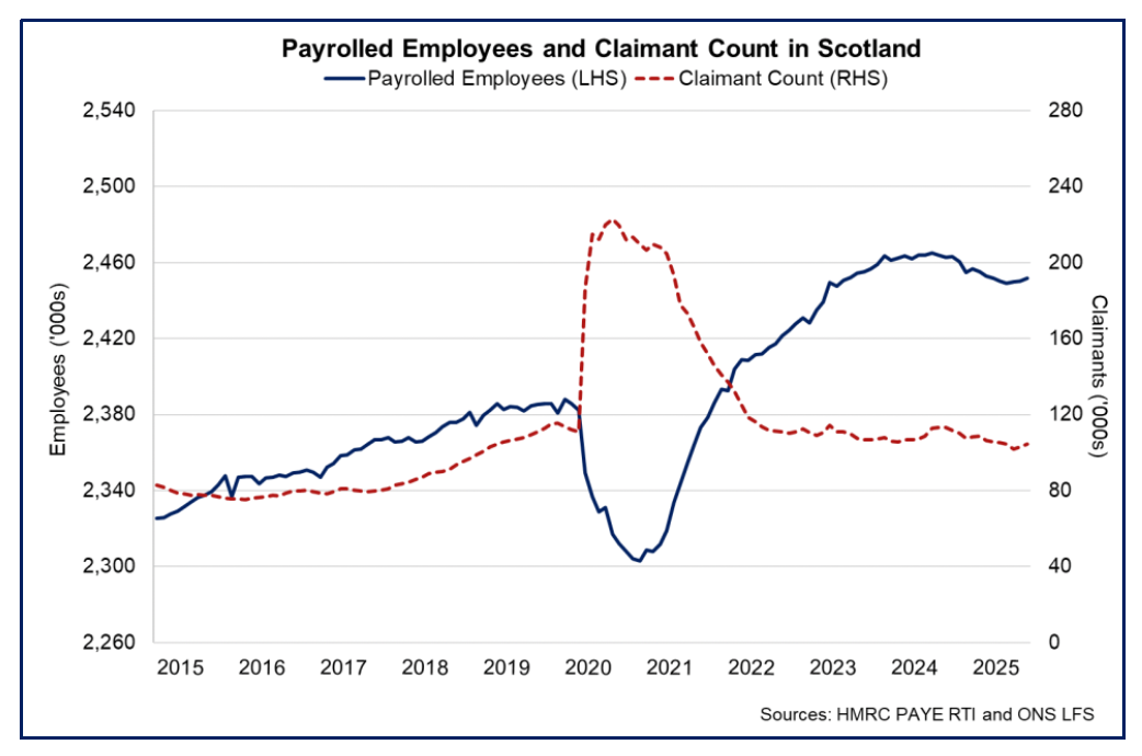 Line chart showing the number of payrolled employees rose marginally over the month to September 2025 while the claimant count rate also rose moderately.