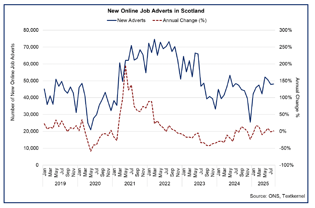 Line chart showing an increase in the number of new online job adverts posted since the start of 2025, with the number of new adverts in August rising by 1.4% on an annual basis.