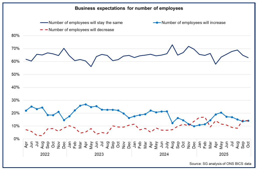 Line chart for the third quarter of 2025 showing the majority of businesses expect their number of employees to stay the same however there has been a slight increase in the share expecting the number of employees to fall and a slight decrease in the share expecting them to rise.