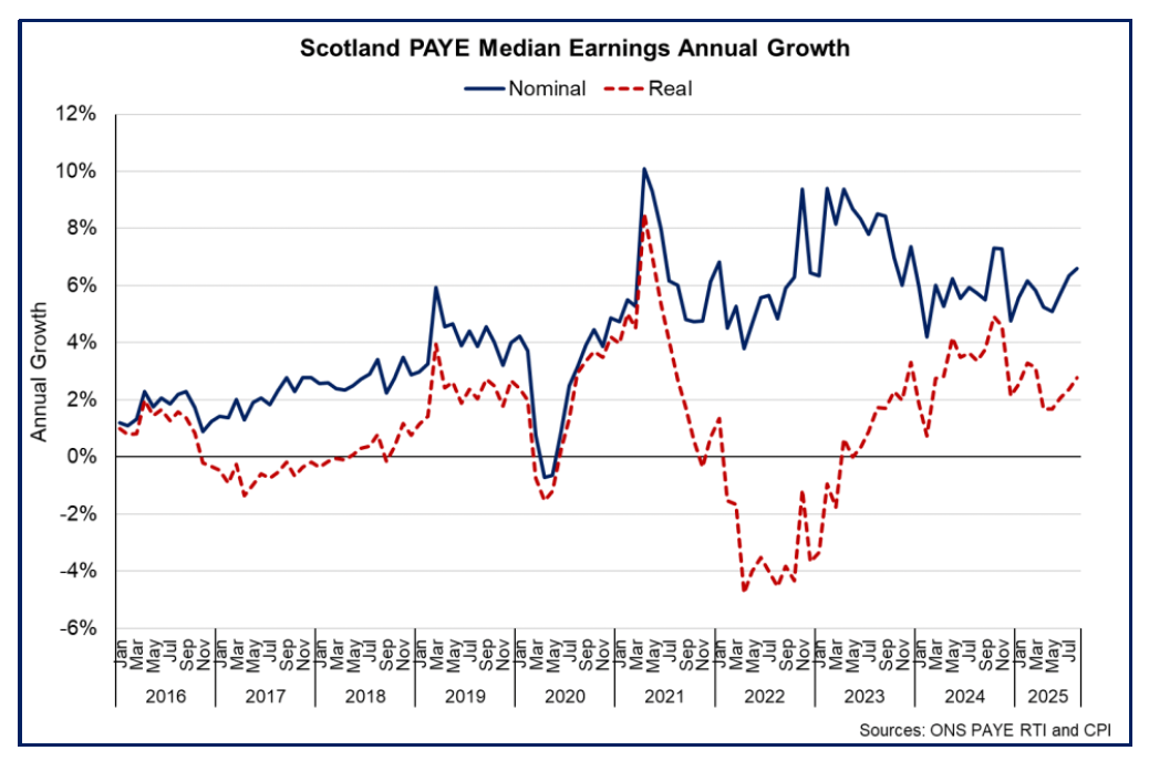 Line chart showing the pace of nominal earnings annual growth has increased slightly since the start of 2025 while real earnings growth has slowed. 