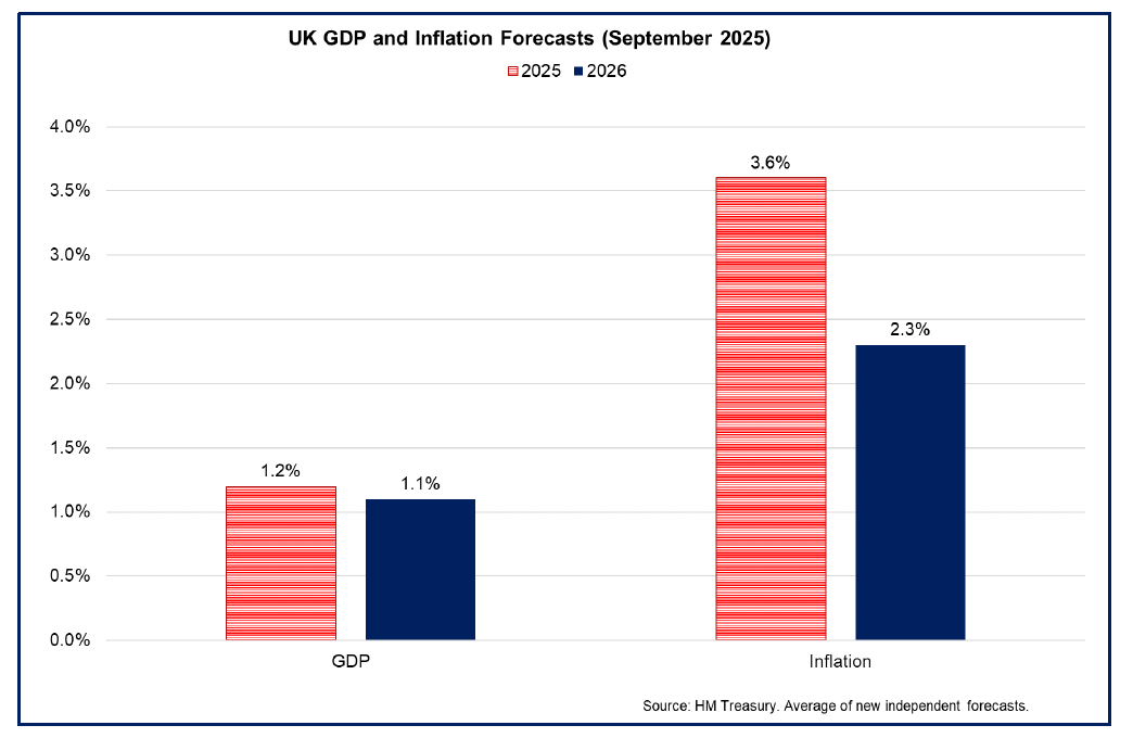 Bar chart showing UK GDP growth is forecast to weaken slightly over 2025 and 2026 while the annual inflation rate is forecast to remain above the 2% target in 2025 before falling back to 2.3% in 2026. 