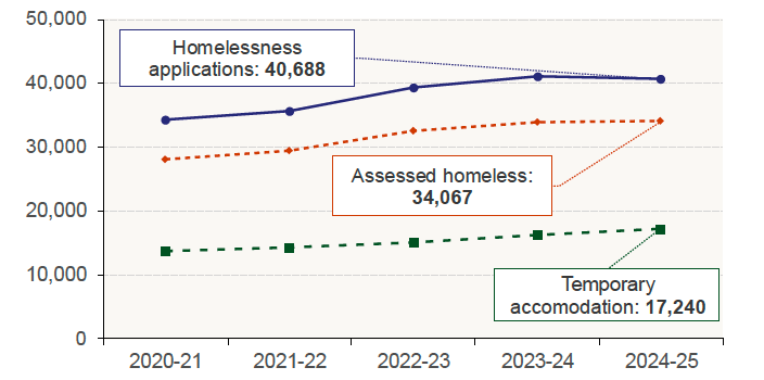 Chart 9.1 plots the number of households who made homelessness applications, the number of households assessed as homeless, and the number of households living in temporary accommodation in Scotland on a quarterly basis.