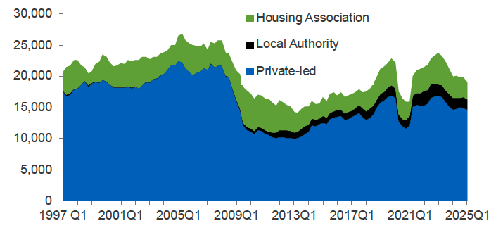 Chart 10.1 provides a breakdown of new build completions in Scotland by sector, namely private sector, local authority and housing association, on a 4-quarter rolling average basis. 