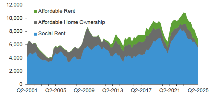 Chart 10.2 provides a breakdown of Affordable Housing Supply Programme completions in Scotland by sector, namely social rent, affordable rent and affordable home ownership, on a 4-quarter rolling average basis. 