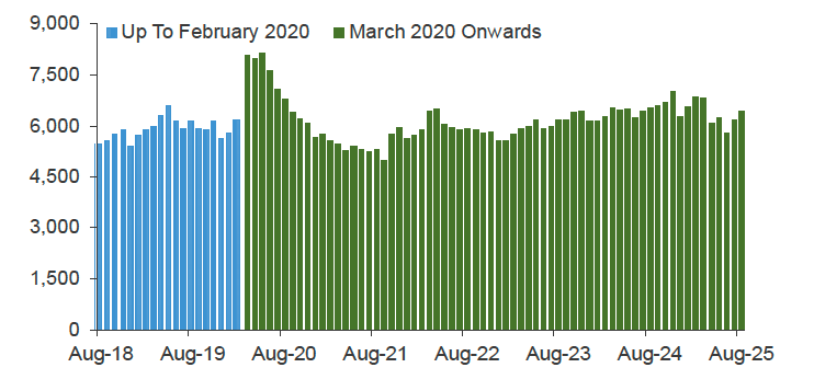 Chart 11.1 plots the value of loans outstanding to UK firms involved in the construction of domestic buildings on a monthly basis. 
