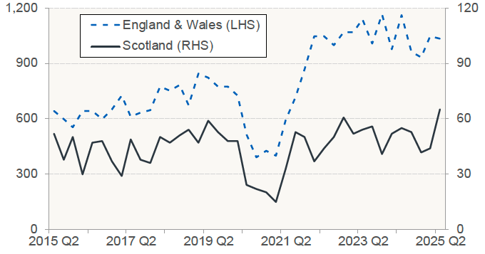 Chart 11.2 shows the number of registered company insolvencies in the construction sector on a quarterly basis in England and Wales and in Scotland.