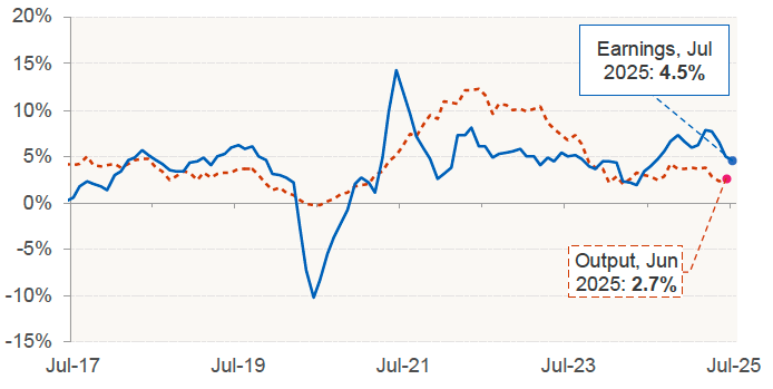 Chart 11.3 provides information on annual change in the output-price index for new housing and average weekly earnings in the construction sector on a monthly basis. 