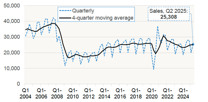 Chart 1.1 plots the number of residential property sales registered with the Registers of Scotland on a quarterly basis as well as a rolling four quarter basis. 