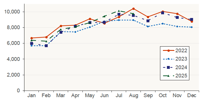 Chart 1.2 plots the number of monthly residential LBTT returns for 2022, 2023, 2024 and 2025.