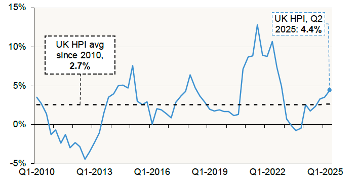 Chart 2.1 plots the annual change in the UK HPI for Scotland on a quarterly basis as well as the annual average change since Q1 2010.