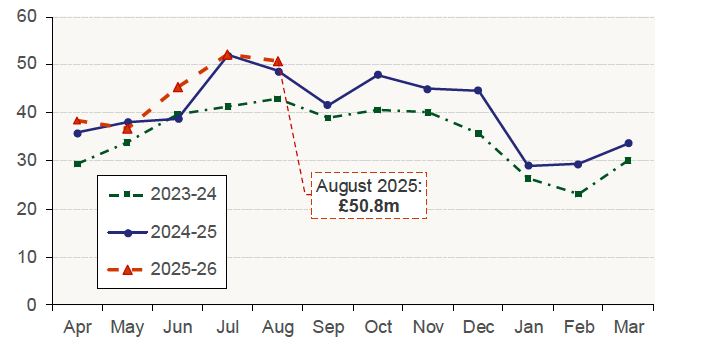 Chart 3.1 plots monthly residential LBTT revenue (excluding ADS) for the period from April 2023 to August 2025. 