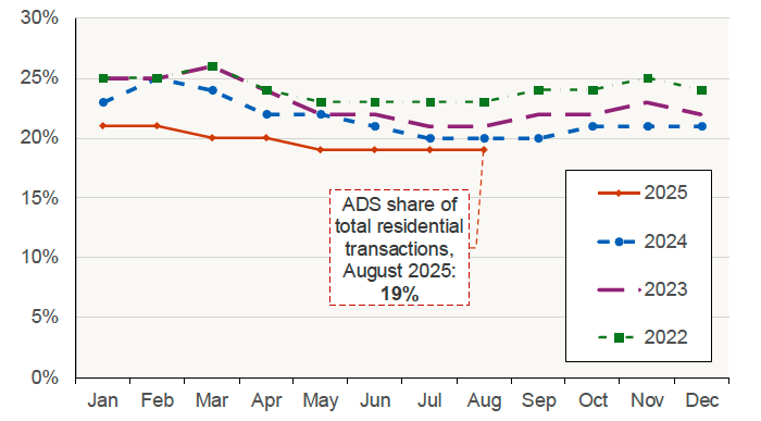 Chart 3.2 plots the percentage of residential returns received where ADS was declared due on a monthly basis for the period from January 2022 to August 2025. 
