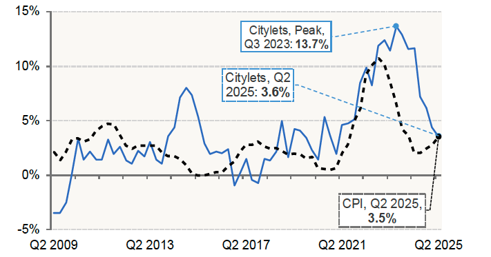 Chart 4.1 plots the annual quarterly change in the Citylets Rental Price index and the Consumer Price Index.