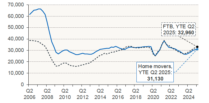 Chart 5.1 shows the 4-quarter moving average for the number of new mortgages advanced to first-time buyers and home movers in Scotland. 