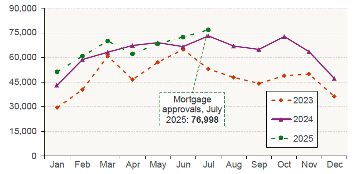 Chart 5.2 plots the monthly number of mortgage approvals for house purchase in the UK for the period January 2023 to July 2025. 