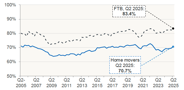 Chart 5.3 plots trends in mean loan-to-value ratio for new mortgages advanced to first-time-buyers and for home movers since Q2 2005. 