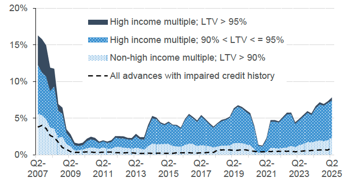 Chart 5.4 plots higher risk lending as a share of all residential lending since Q2 2007. These categories are split into lending with an LTV ratio above 90% but where the LTV ratio is not high, lending where the LTV is between 90% and 95% and the LTV ratio is high, and lending where the LTV is above 95% and the LTV ratio is high. Finally, the share of lending with an impaired history is also plotted. 