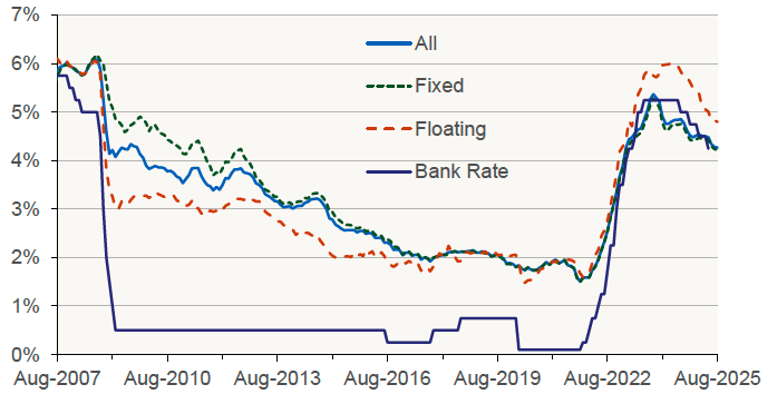Chart 6.1 shows the effective (average) mortgage interest rate on new mortgages at month end, split into floating rate mortgages, fixed rate mortgages, and all mortgages. Bank Rate is also plotted. 