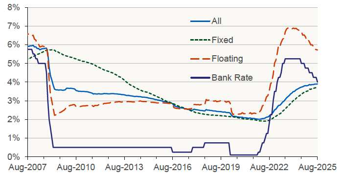Chart 6.2 shows the effective (average) mortgage interest rate on outstanding mortgages at month end, split into floating rate mortgages, fixed rate mortgages, and all mortgages. Bank Rate is also plotted. 