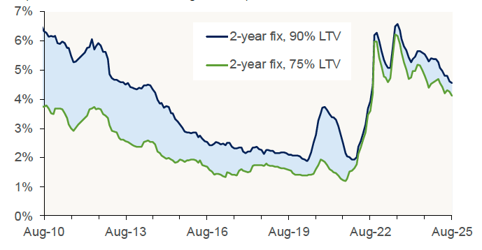 Chart 6.3 plots the average advertised 2-year fixed rate mortgage rate, both for mortgages with a 75% LTV and for mortgages with a 90% LTV, at month end. 
