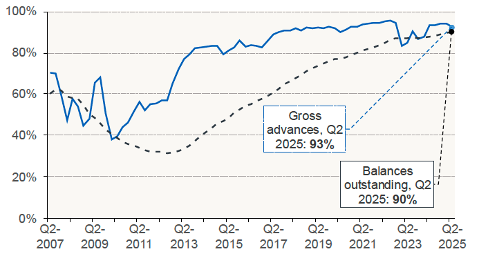Chart 6.4 plots the share of regulated mortgage lending at fixed rates for gross advances and balances outstanding for each quarter.