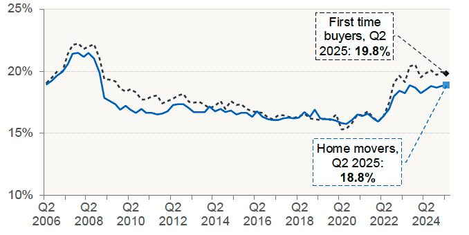Chart 7.1 shows the average (mean) capital-and-interest payments-to-income ratio on new mortgages for first time buyers and home movers in Scotland for each quarter.