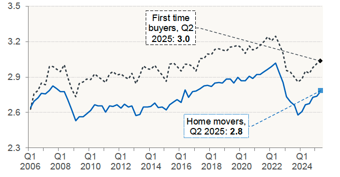 Chart 7.2 provides the average (mean) house-price-to-income ratio for new mortgages for each quarter.