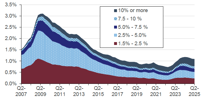 Chart 8.2 provides a breakdown of regulated mortgage balances in arrears by severity in the UK on a quarterly basis. This is split into 5 categories, 1.5% - 2.5% in arrears, 2.5% - 5.0% in arrears, 5.0% - 7.5% in arrears, 7.5% - 10.0% in arrears, and 10.0% or more in arrears.