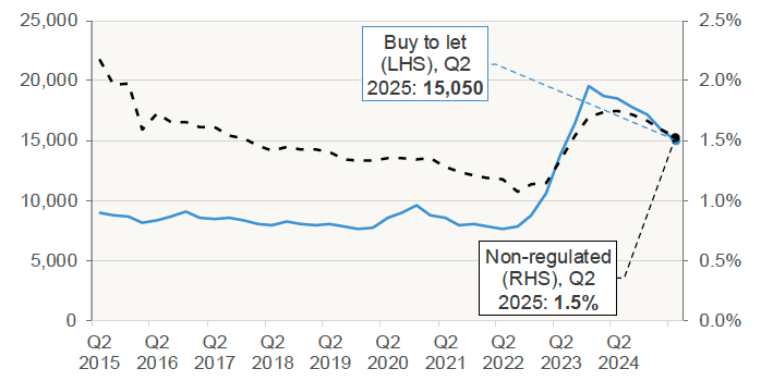 Chart 8.3 shows the number of Buy to Let mortgages, and share of non-regulated mortgages, which were in arrears of 1.5% or more of loan balance in the UK, on a quarterly basis.