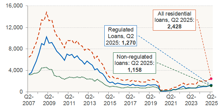 Chart 8.4 shows the number of new residential possessions split into regulated, non-regulated and all possessions on a quarterly basis. 