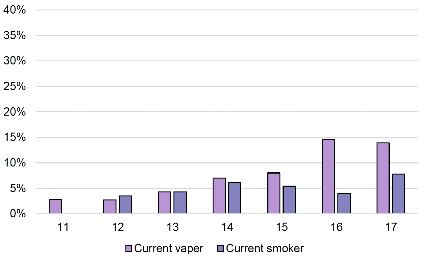 Chart reporting the proportion who are current vapers and smokers, by age (11-17). The chart shows that current use tend to increase with age.