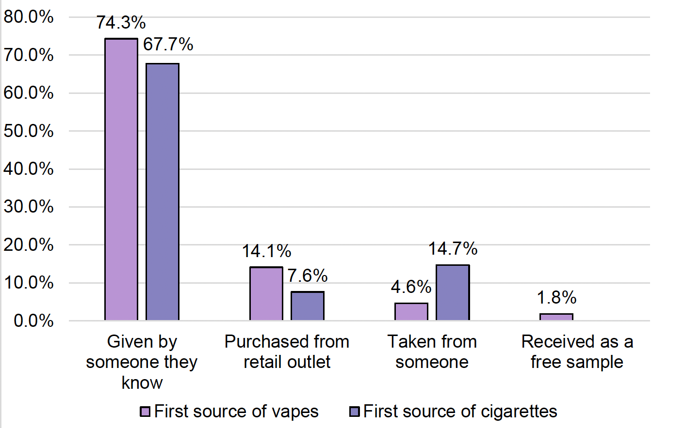 Chart reporting the main first source of vapes and cigarettes for all adolescents who ever tried vaping or smoking. The chart shows that access to vapes and cigarettes is primarily through informal routes (e.g. given by someone) than purchasing from an outlet.