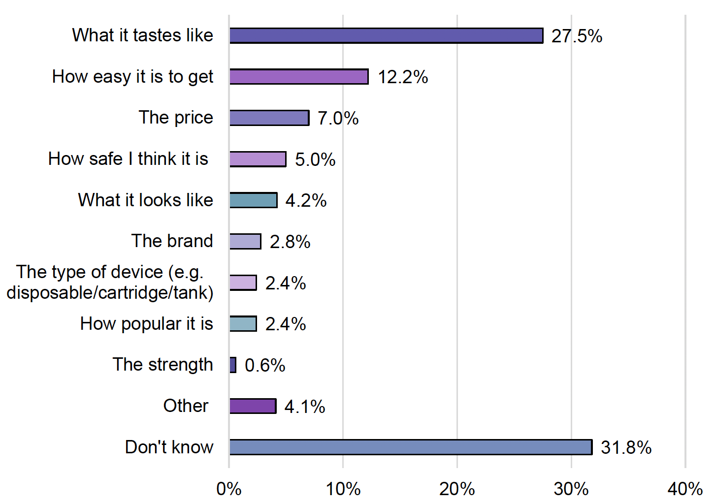 Chart reporting the reasons given by ever users for vaping. The chart shows that curiosity constitutes a main driver, followed by appeal of flavours, peer influence, enjoyment and stress management.