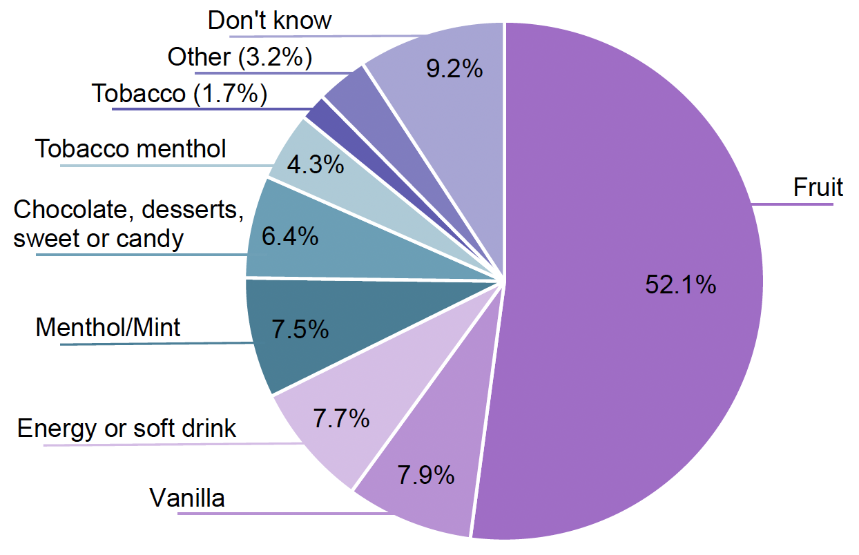 Chart reporting flavours of e-liquids used most often by current vapers. The chart shows that the majority of current users preferred fruit flavours, followed by menthol/mint and sweets.