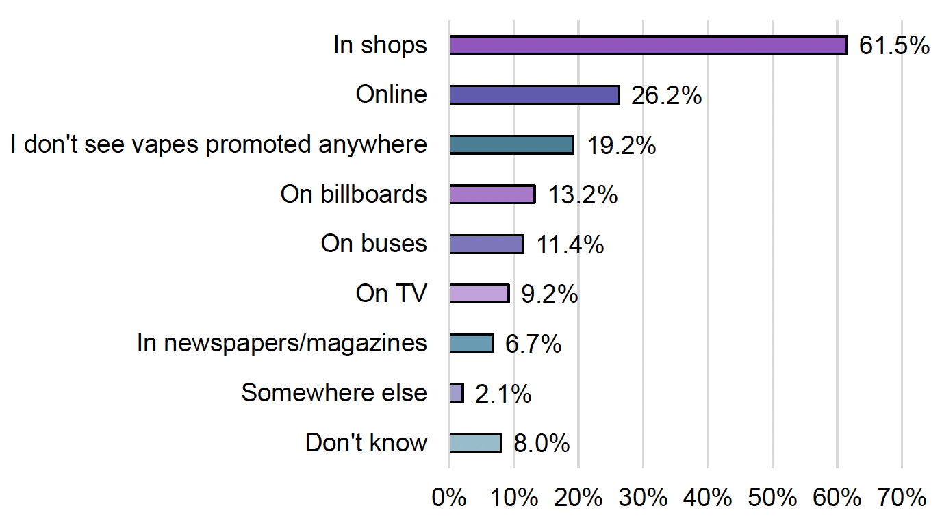 Chart reporting exposure to advertising by location. The chart shows that those aware of vapes were exposed to advertising mostly in shops and online.