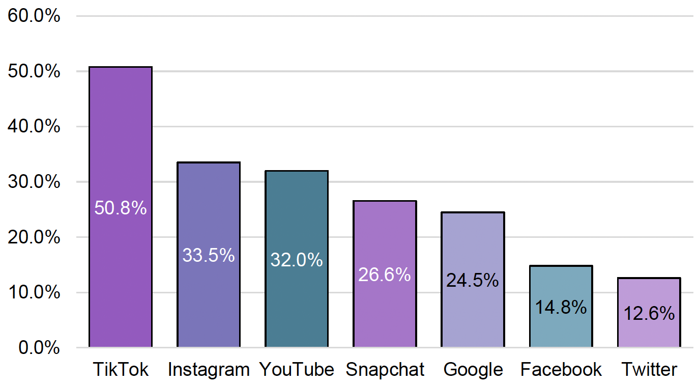 Chart reporting the location of online vaping promotion for all those who saw vapes advertised online. The chart shows that TikTok, YouTube, Instagram and Snapchat were the main channel through which adolescents were exposed to vaping advertising.