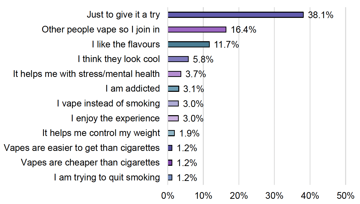 Chart reporting the reasons given by ever users for vaping. The chart shows that curiosity constitutes a main driver, followed by appeal of flavours, peer influence, enjoyment and stress management.