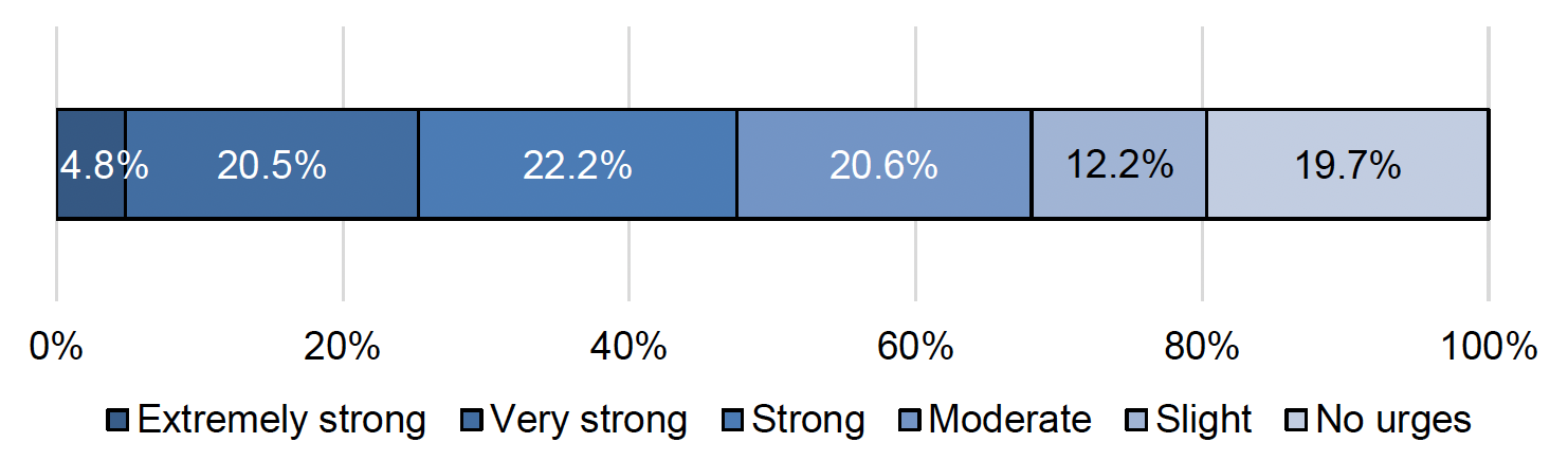 Chart reporting the urge to vape/smoke as self-assessed by current users. The chart shows that the majority of current vapers and half of current smokers described their urge to vape/smoke as moderate to strong.