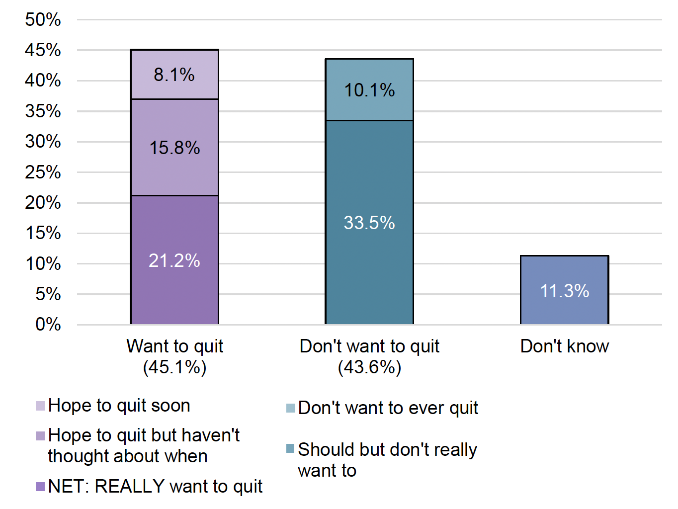 Chart reporting willingness to quit vaping among current users. The chart shows that nearly half want to qui and two fifth don't want to.