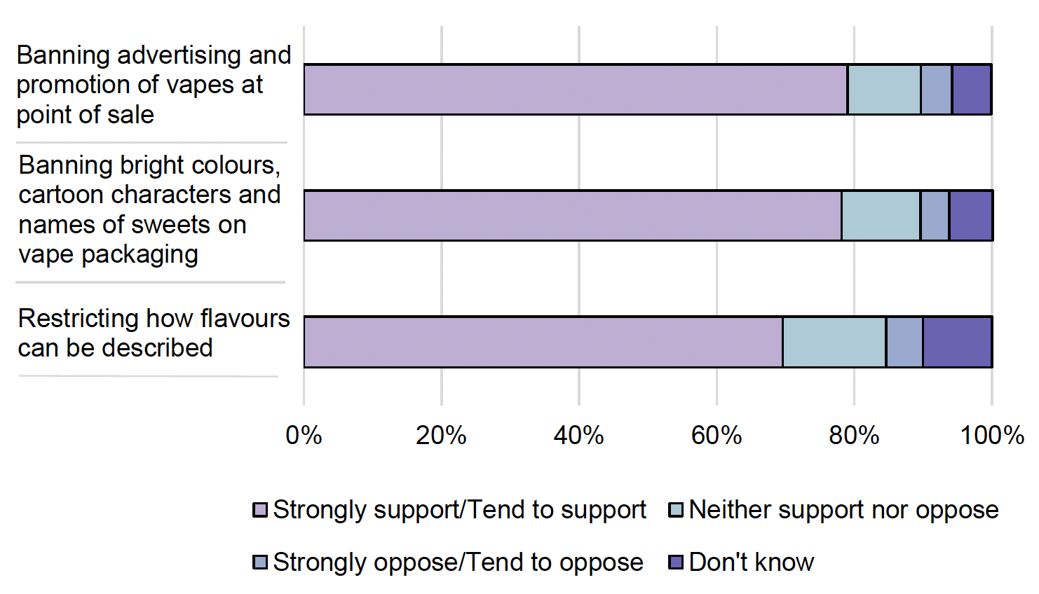 Chart reporting views on a range of vaping reduction policy options among adolescents. The chart shows that the majority supported bans of: bright colours, cartoon characters and names of sweet on vape packaging; advertising and promotion of vapes at point of sale; and the sale and import of disposable vapes.